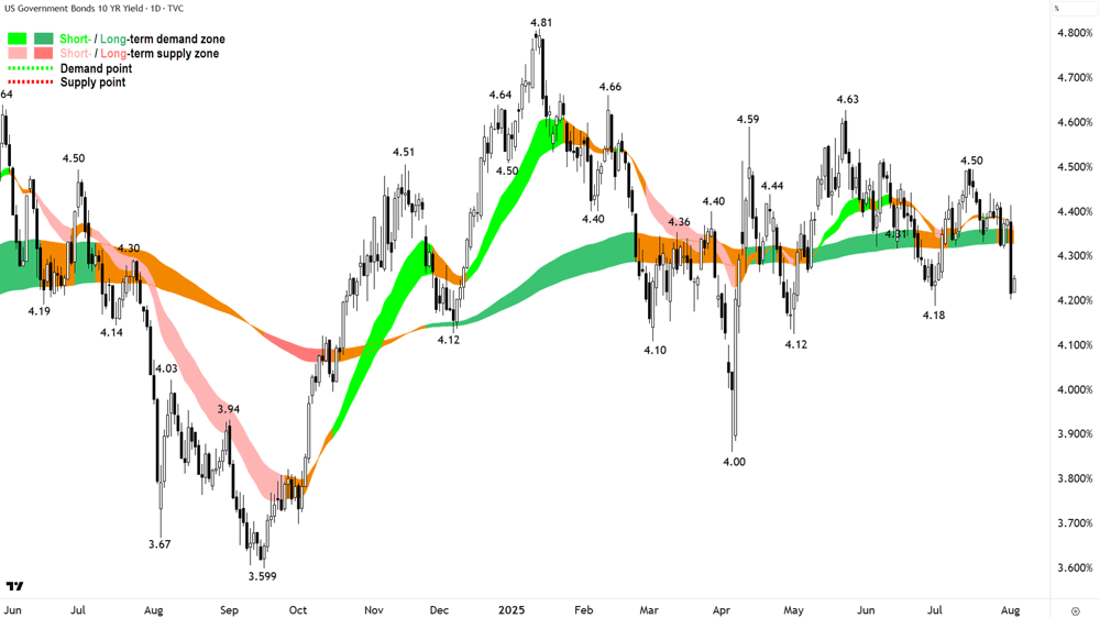US 10 Year T-Bond Yield chart 04 Aug 2025