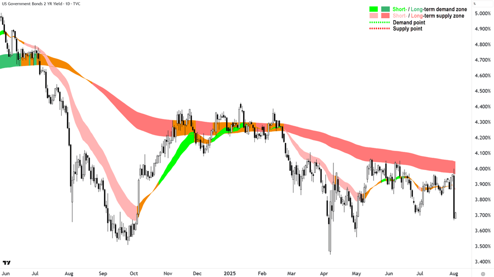 US 2 Year T-Bond Yield chart 04 Aug 2025