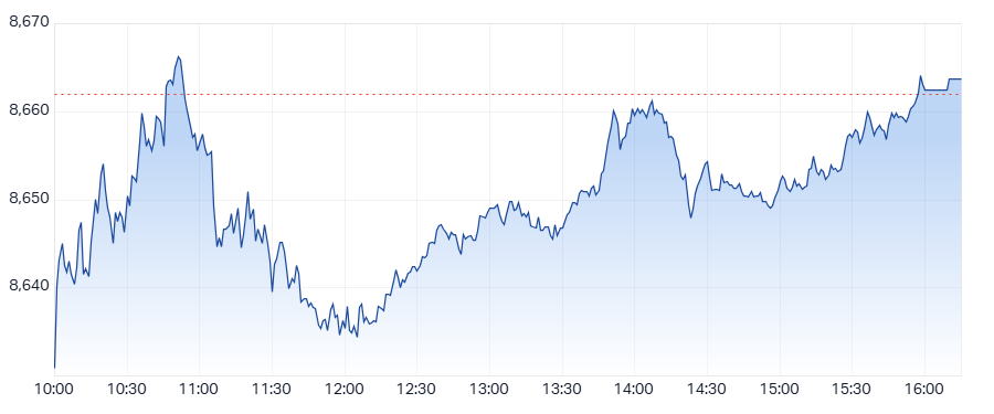 ASX 200 (XJO) intraday chart 04 Aug 2025