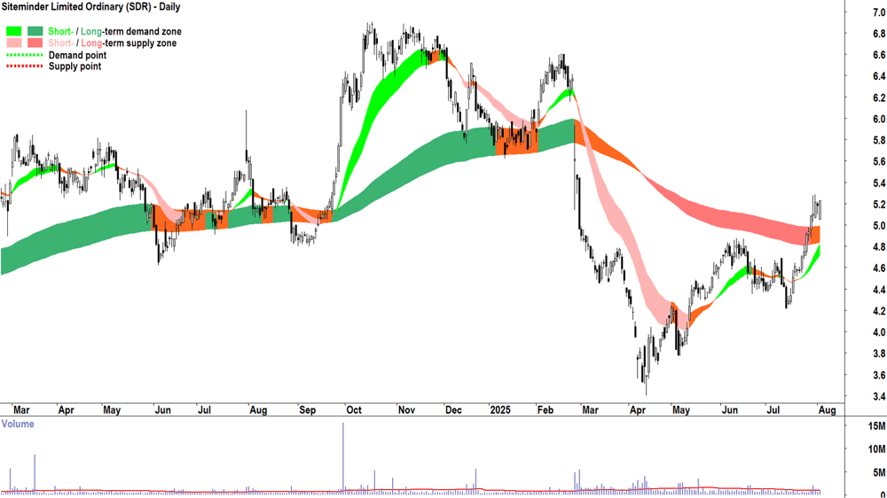 Siteminder (ASX-SDR) daily chart 4 August 2025