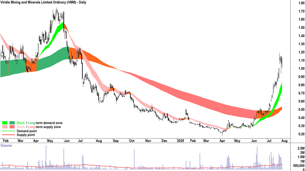 Viridis Mining and Minerals (ASX-VMM) daily chart 4 August 2025