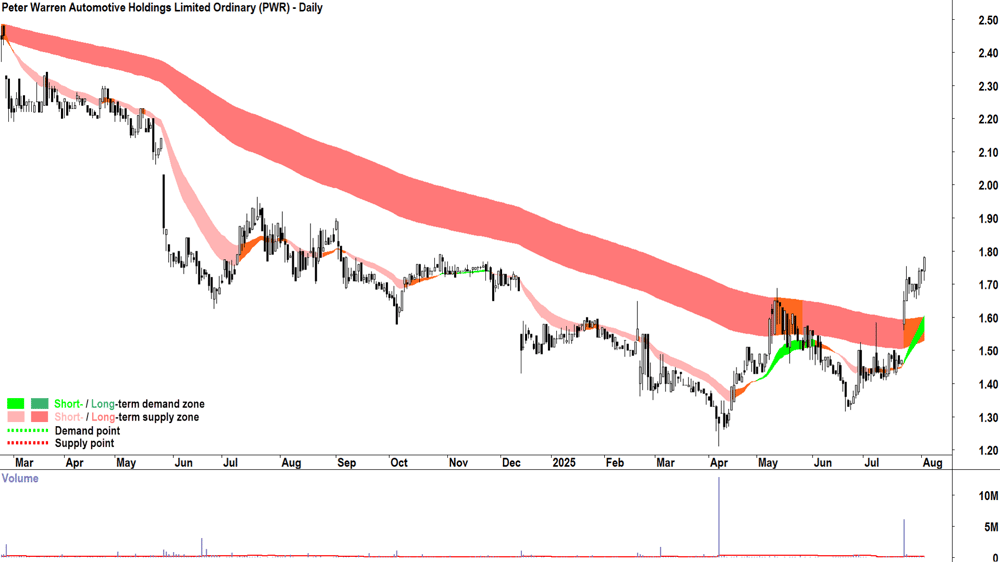 Peter Warren Automotive (ASX-PWR) daily chart 4 August 2025