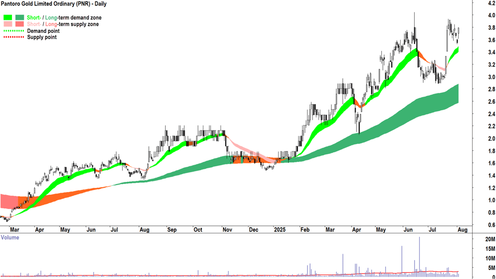 Pantoro (ASX-PNR) daily chart 4 August 2025