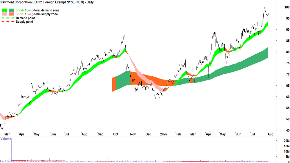 Newmont Corporation (ASX-NEM) daily chart 4 August 2025