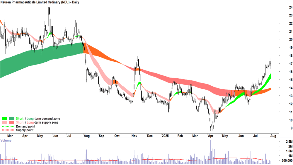 Neuren Pharmaceuticals (ASX-NEU) daily chart 4 August 2025