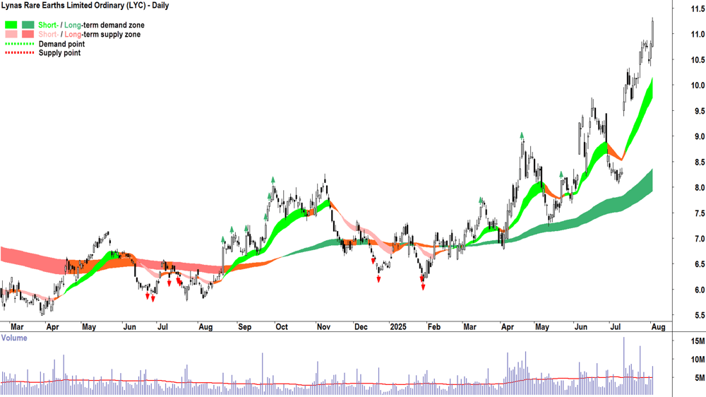 Lynas Rare Earths (ASX-LYC) daily chart 4 August 2025