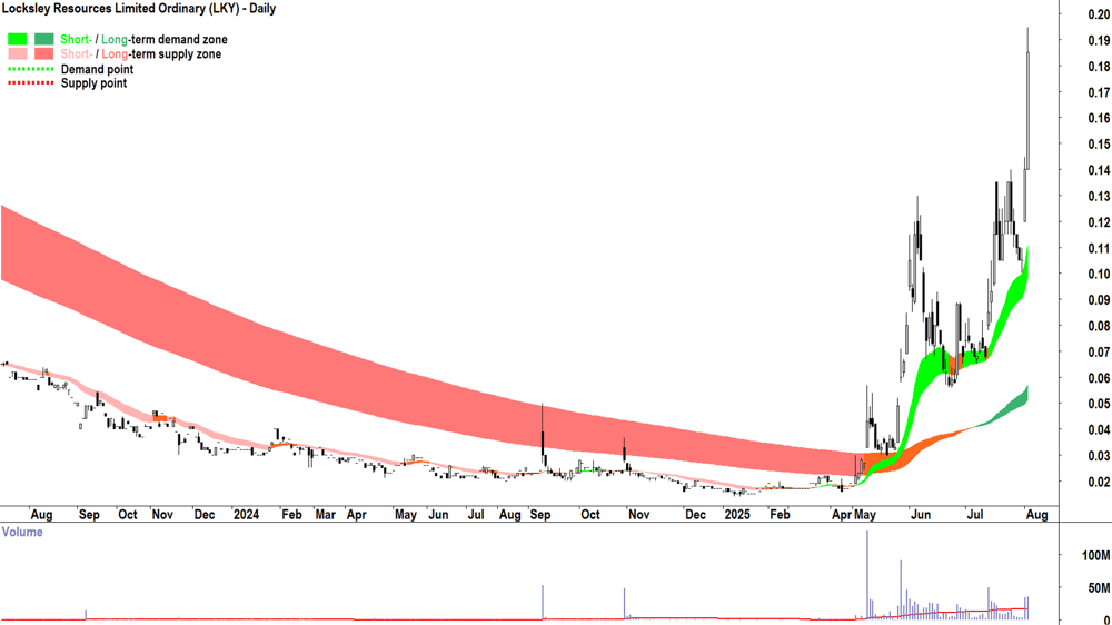 Locksley Resources (ASX-LKY) daily chart 4 August 2025