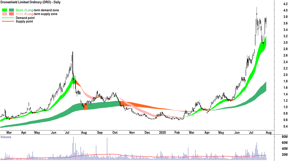 Droneshield (ASX-DRO) daily chart 4 August 2025