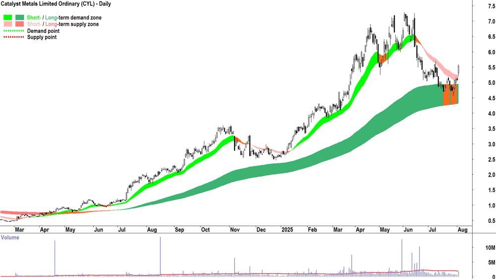 Catalyst Metals (ASX-CYL) daily chart 4 August 2025