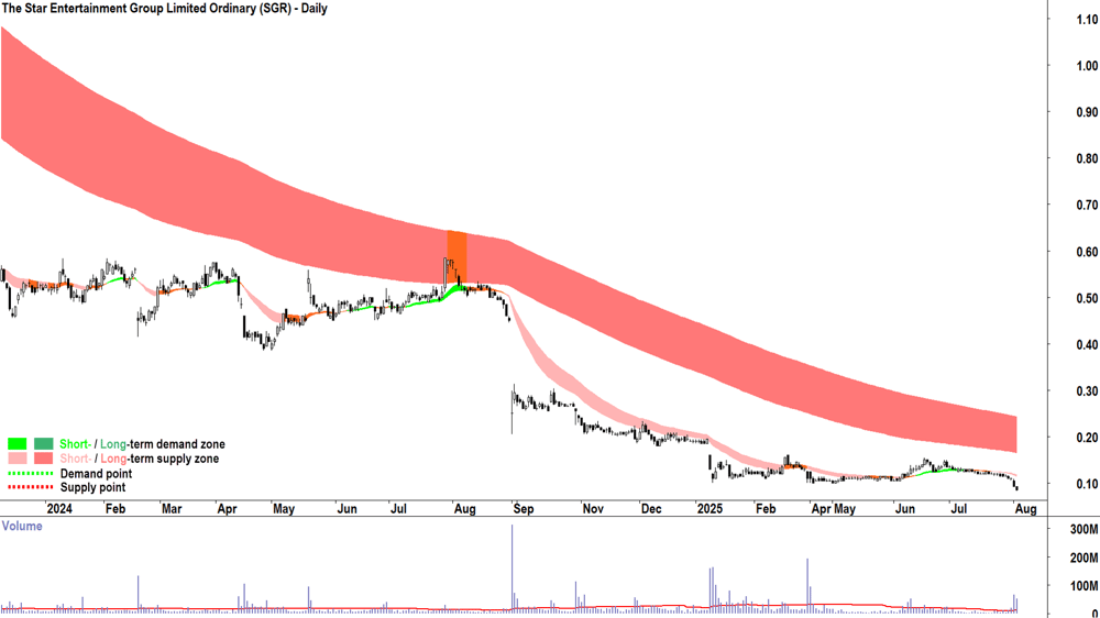 The Star Entertainment Group (ASX-SGR) daily chart 4 August 2025