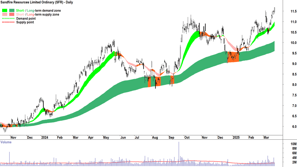 Sandfire Resources (ASX-SFR) daily chart 24 March 2025