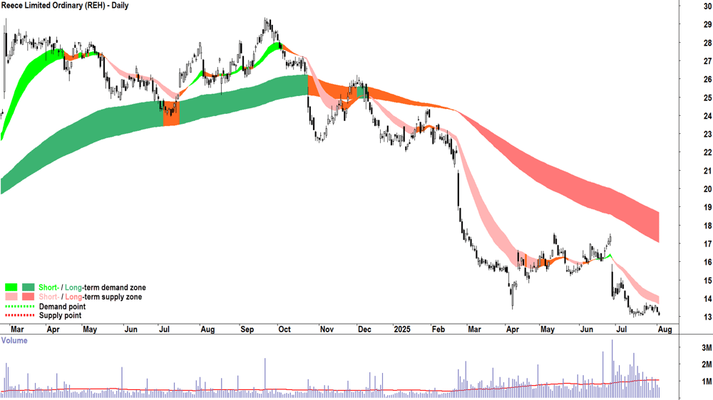 Reece (ASX-REH) daily chart 4 August 2025