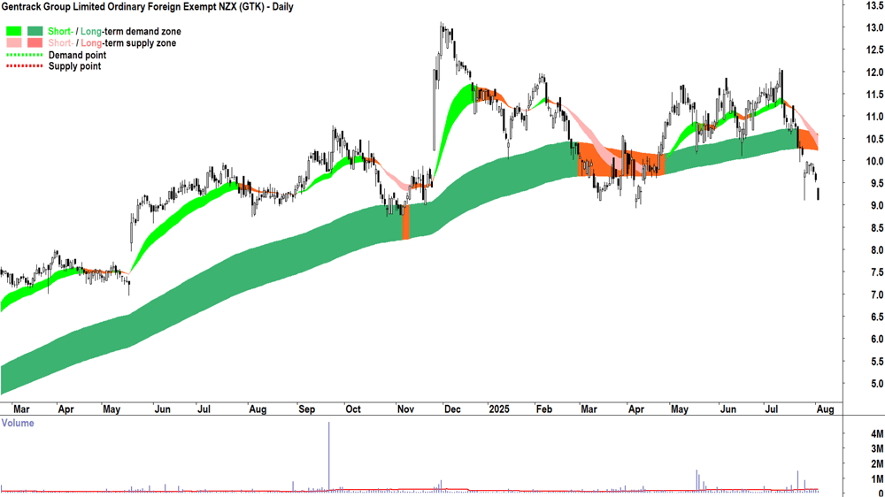 Gentrack Group (ASX-GTK) daily chart 4 August 2025