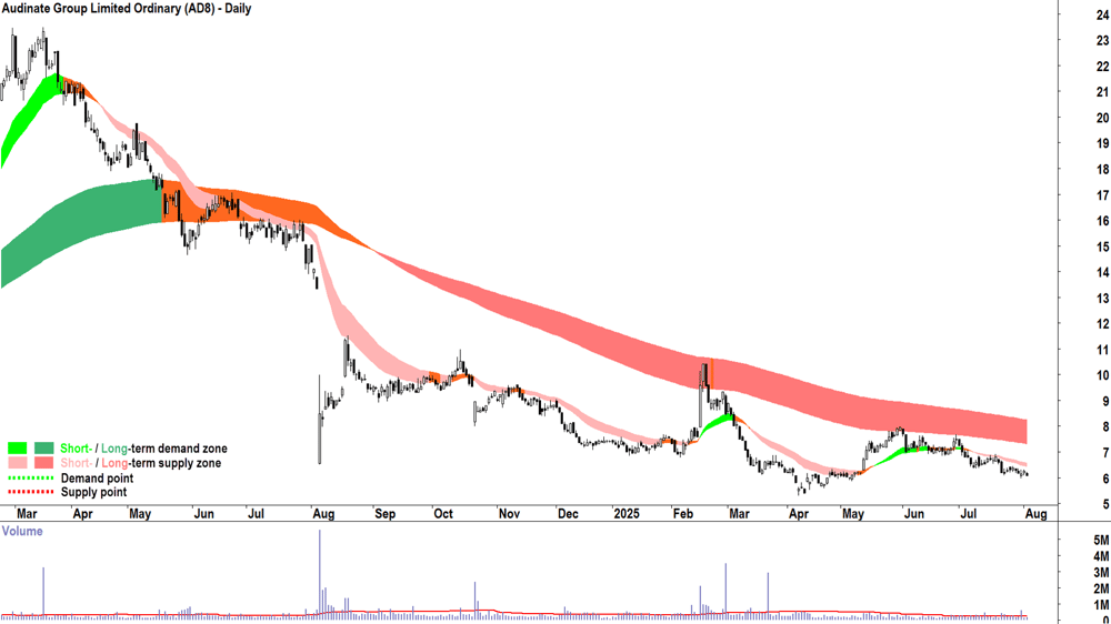 Audinate Group (ASX-AD8) daily chart 4 August 2025