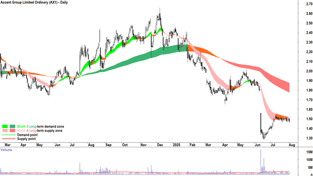 Accent Group (ASX-AX1) daily chart 4 August 2025