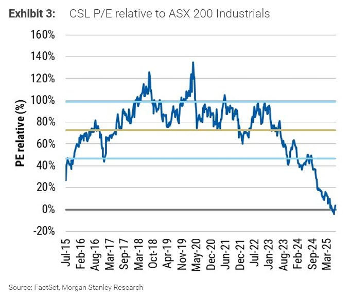 CSL vs. ASX 200