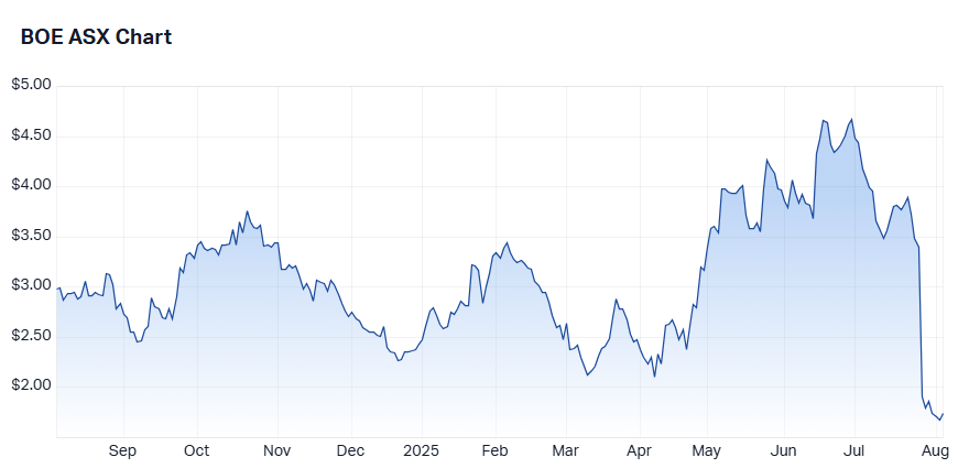 0. boe chart