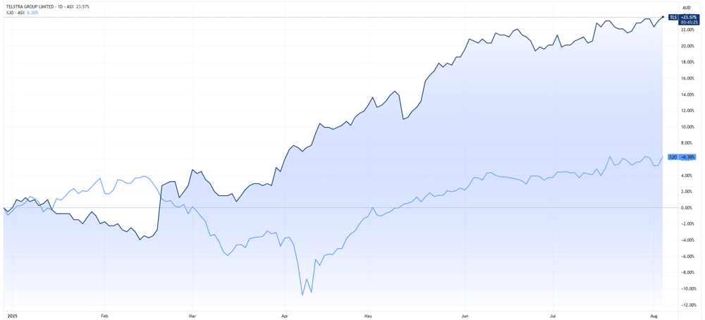 TLS vs XJO