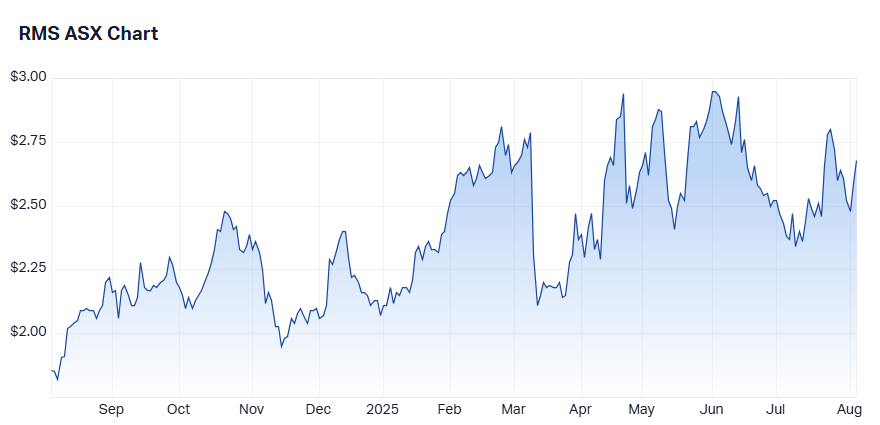 12. RMS chart