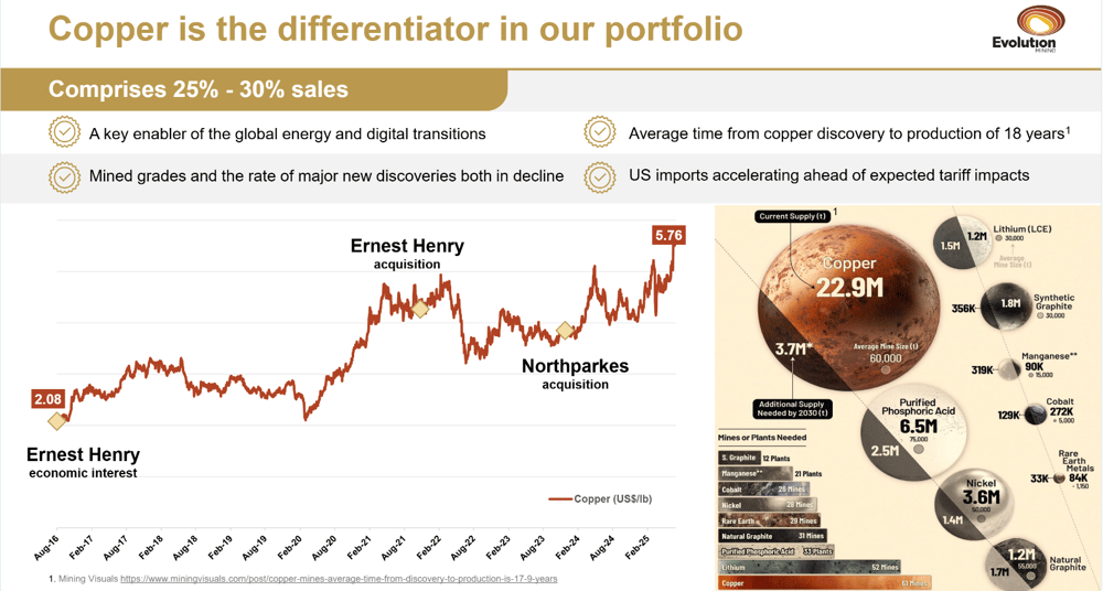 7. Evolution Mining, Copper is the difference in our portfolio