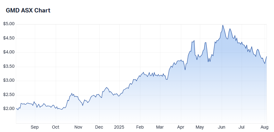 8 GMD chart