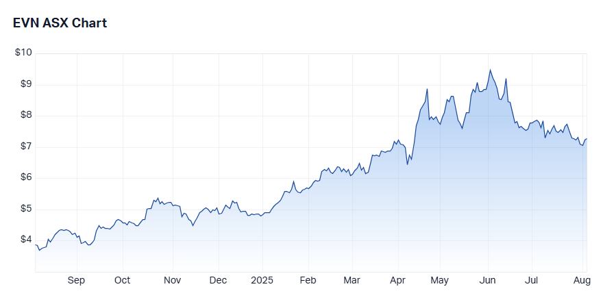 6. EVN chart