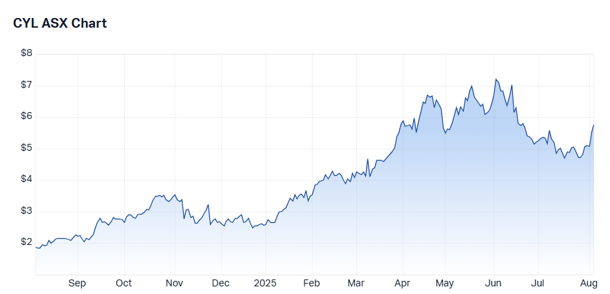 2. cyl chart