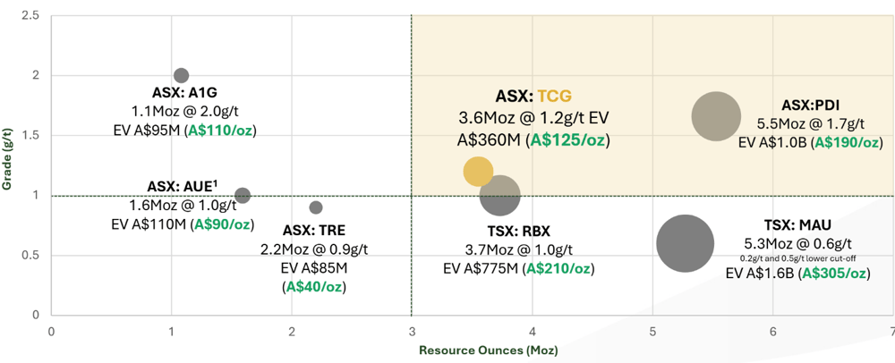 21. Turaco Gold, Peer West African Project Developers Resource & Grade
