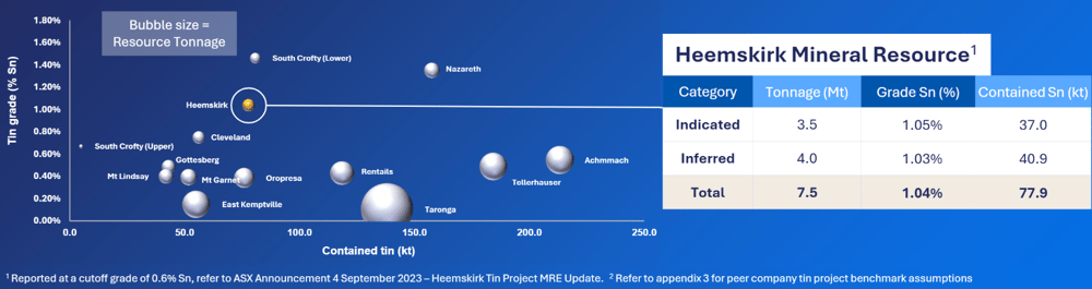19.0 Stellar Resources, Global tin development projects (Measured, Indicated and Inferred)