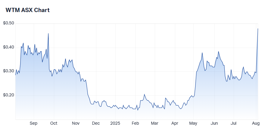 22. WTM chart