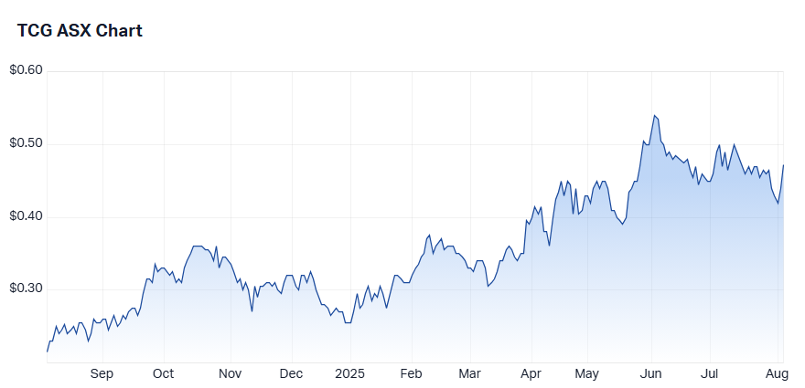20. TCG Chart