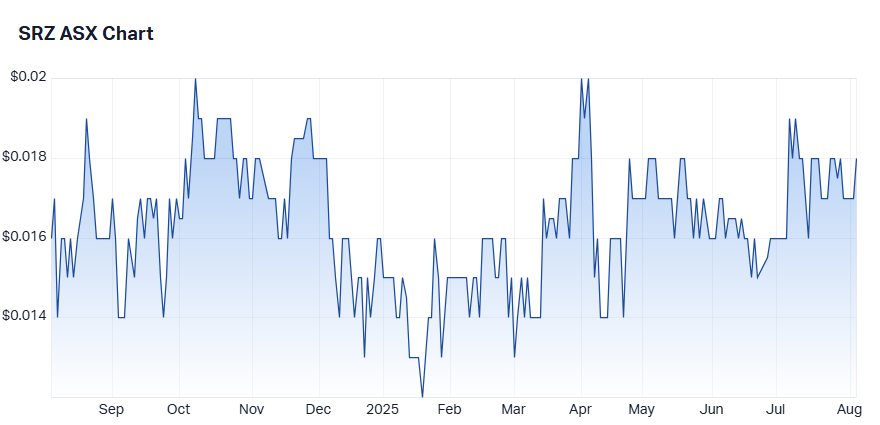 18. SRZ Chart