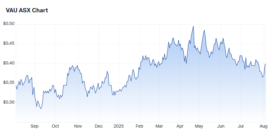 14. VAU chart