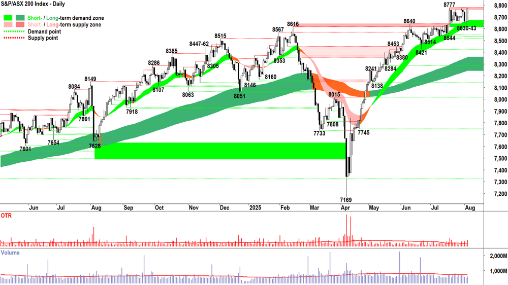 ASX 200 (XJO) chart 05 Aug 2025