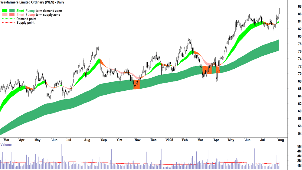 Wesfarmers (ASX-WES) daily chart 5 August 2025