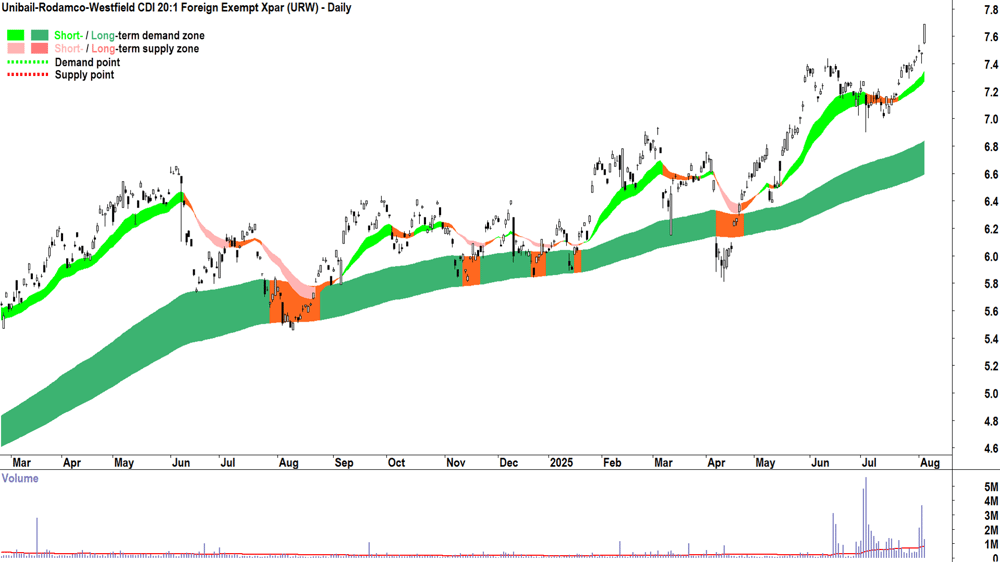 Unibail-Rodamco-Westfield (ASX-URW) daily chart 5 August 2025