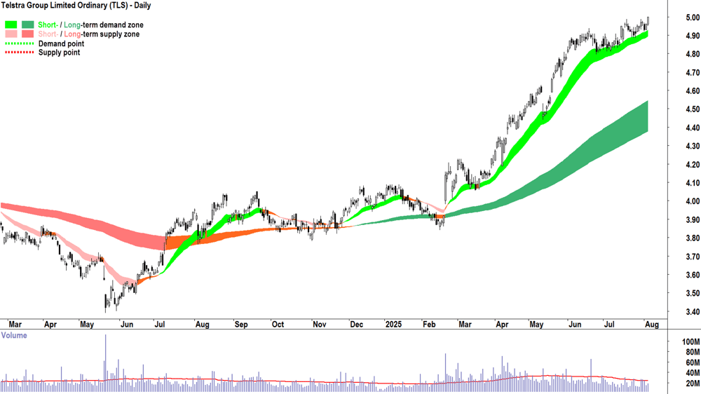 Telstra Group (ASX-TLS) daily chart 5 August 2025