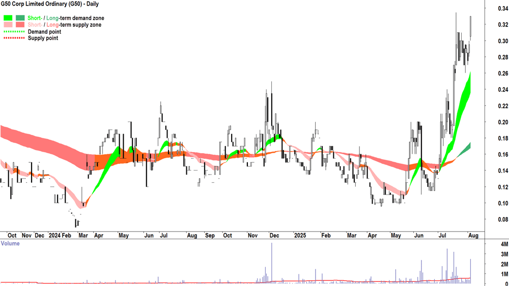 G50 Corp (ASX-G50) daily chart 5 August 2025