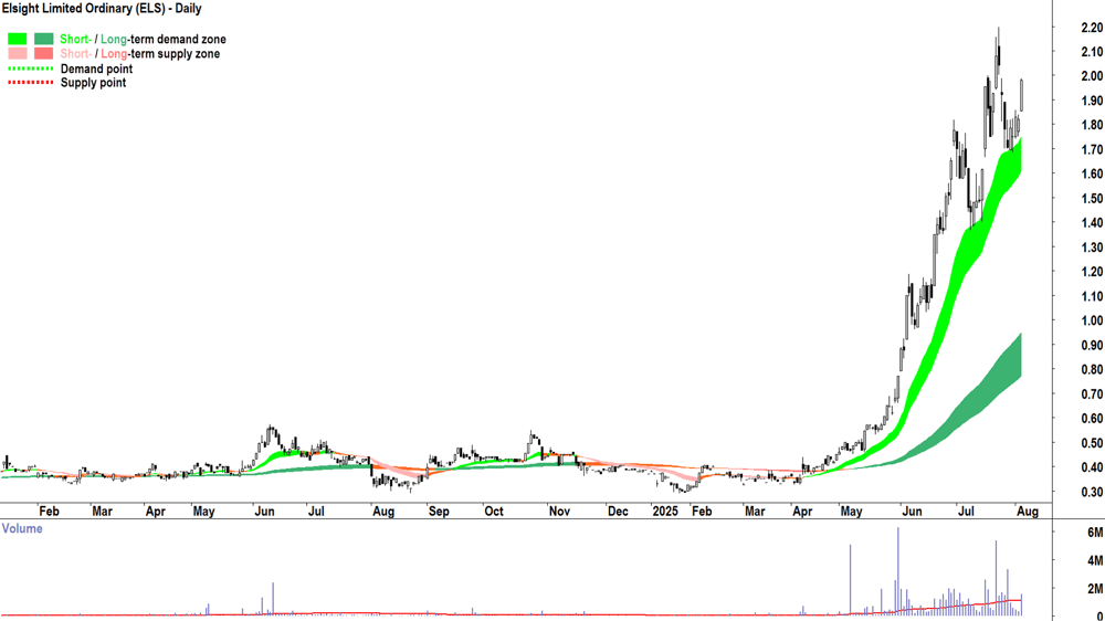 Elsight (ASX-ELS) daily chart 5 August 2025