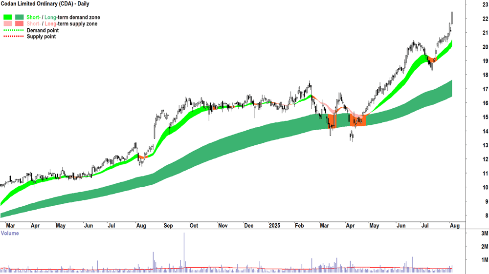 Codan (ASX-CDA) daily chart 5 August 2025