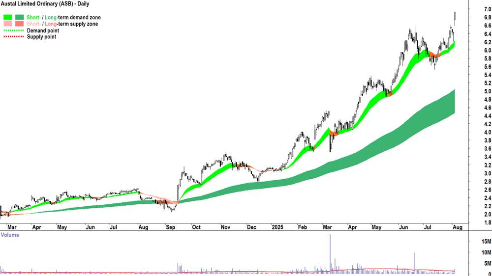 Austal (ASX-ASB) daily chart 5 August 2025