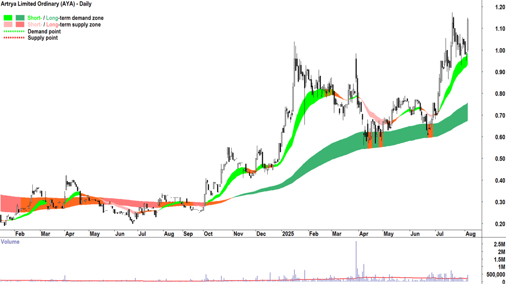 Artrya (ASX-AYA) daily chart 5 August 2025