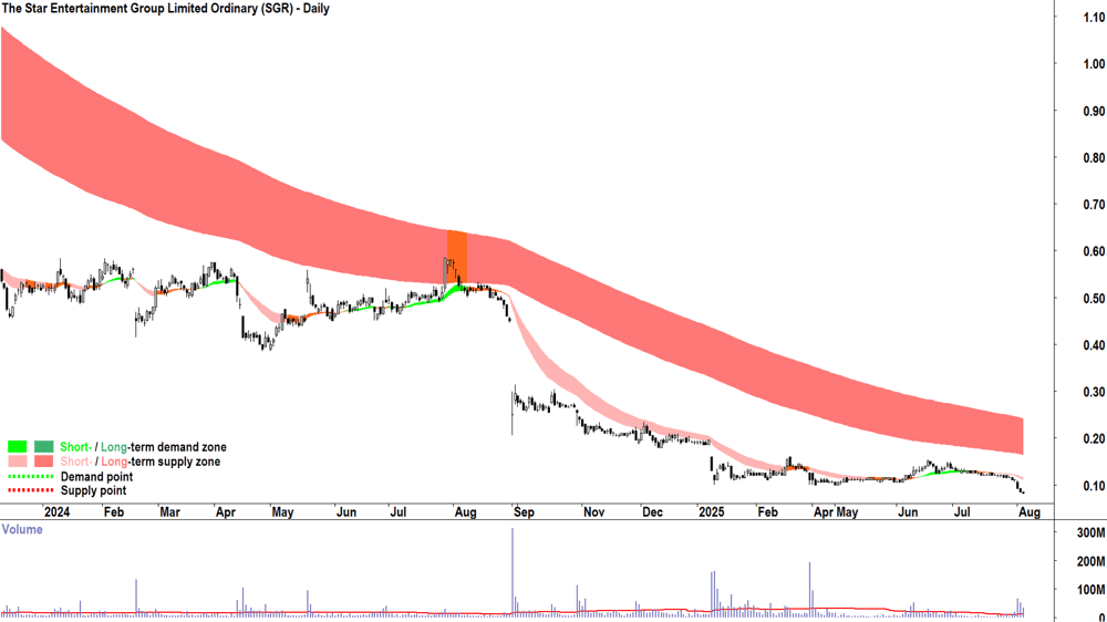 The Star Entertainment Group (ASX-SGR) daily chart 5 August 2025