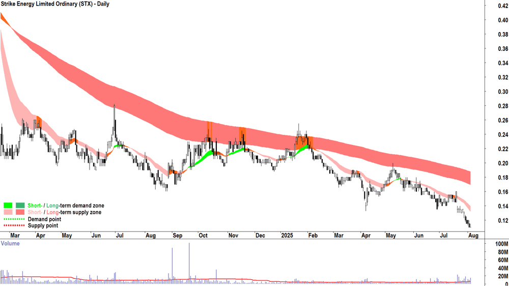 Strike Energy (ASX-STX) daily chart 5 August 2025
