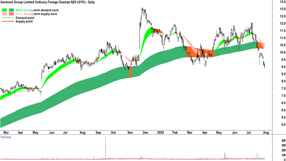 Gentrack Group (ASX-GTK) daily chart 5 August 2025