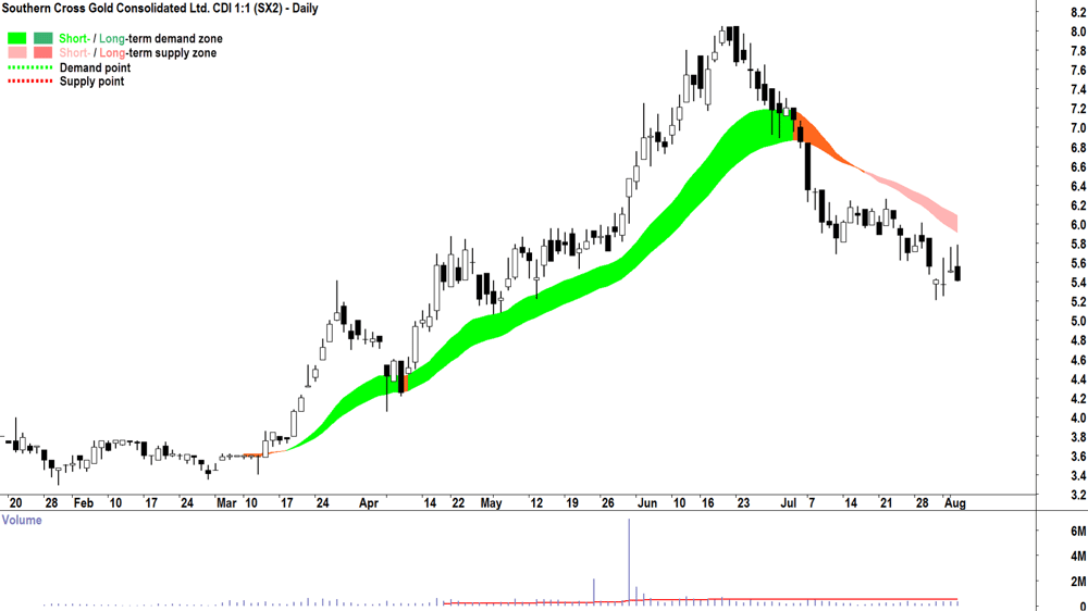Southern Cross Gold (ASX-SX2) daily chart 5 August 2025