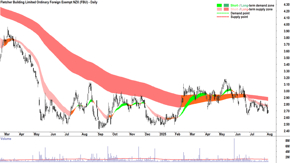 Fletcher Building (ASX-fbu) daily chart 5 August 2025