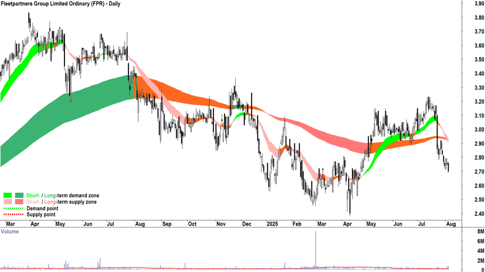 Fleetpartners Group (ASX-FPR) daily chart 5 August 2025