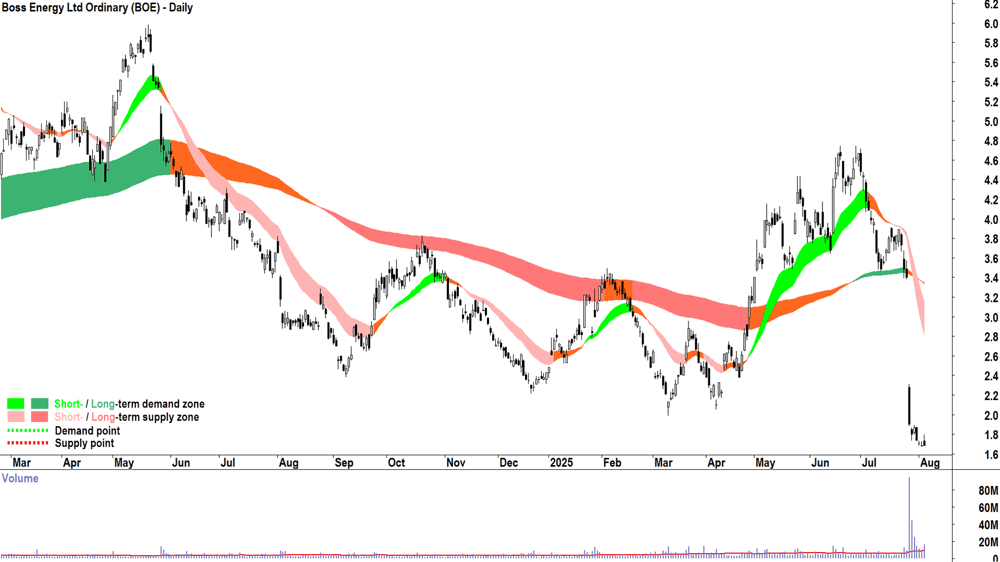Boss Energy (ASX-BOE) daily chart 5 August 2025