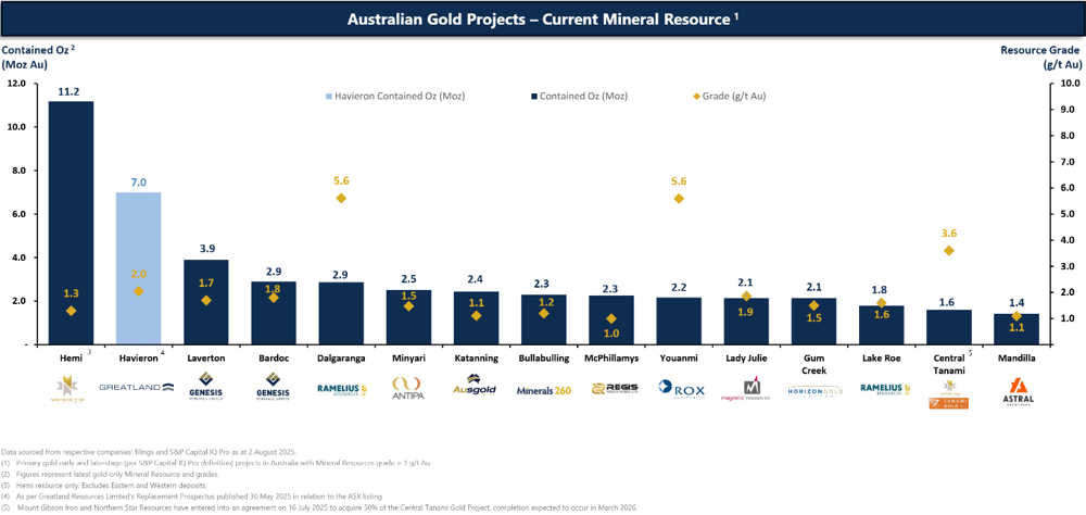 3. Greatland Gold, Havieron is the second largest undeveloped gold project in Australia